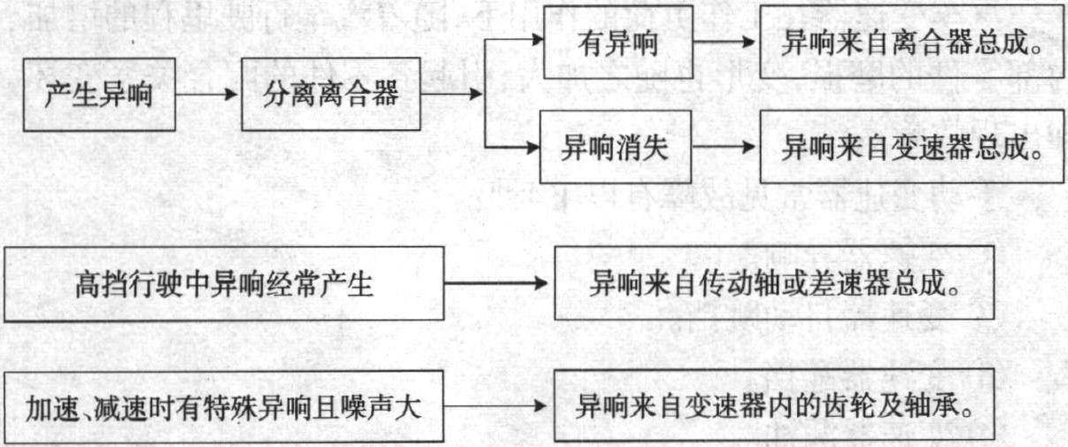 二、变速器异响